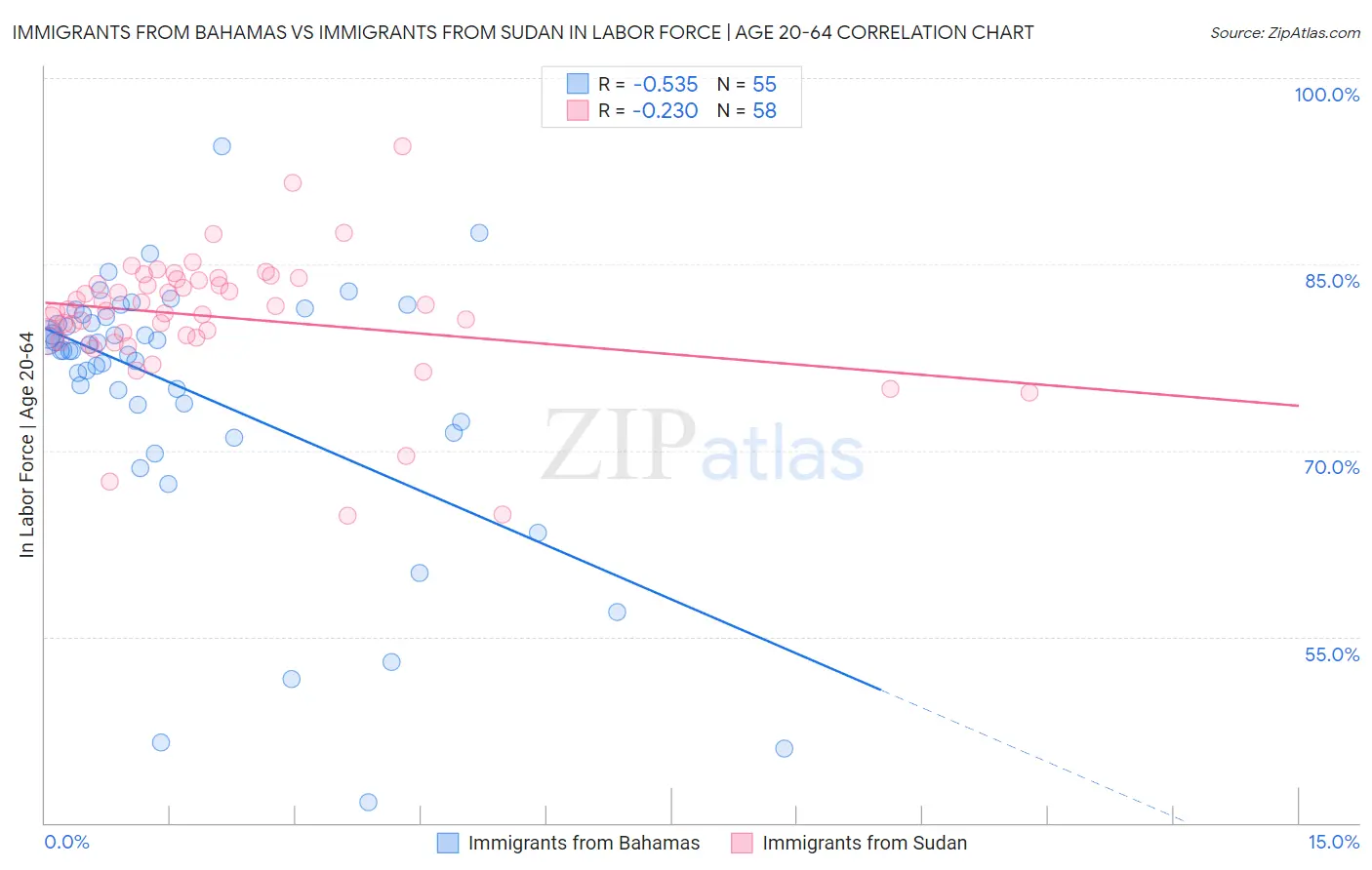 Immigrants from Bahamas vs Immigrants from Sudan In Labor Force | Age 20-64