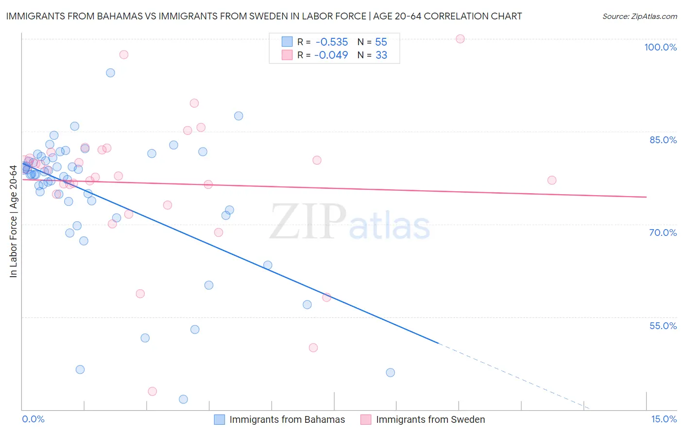 Immigrants from Bahamas vs Immigrants from Sweden In Labor Force | Age 20-64