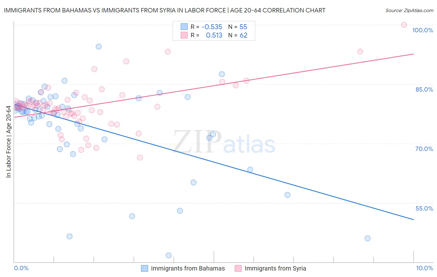 Immigrants from Bahamas vs Immigrants from Syria In Labor Force | Age 20-64