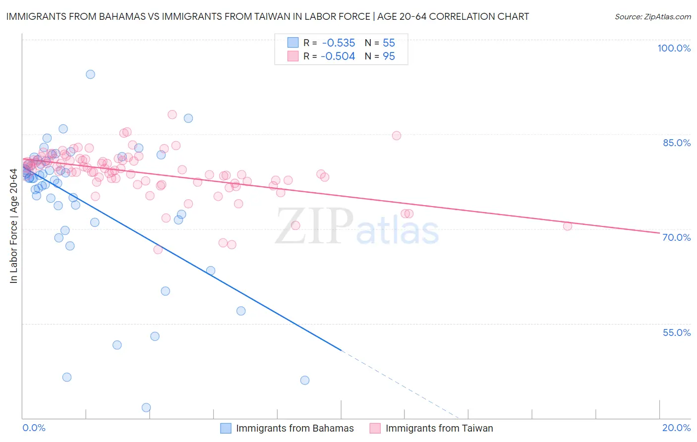 Immigrants from Bahamas vs Immigrants from Taiwan In Labor Force | Age 20-64