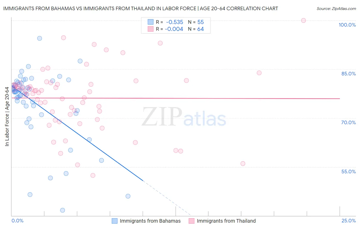 Immigrants from Bahamas vs Immigrants from Thailand In Labor Force | Age 20-64