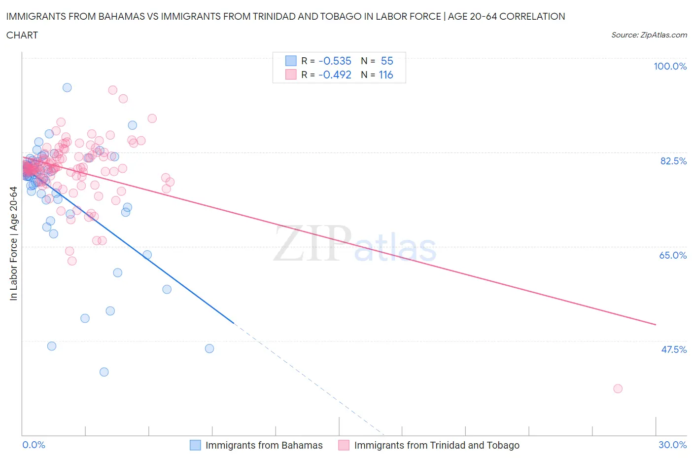 Immigrants from Bahamas vs Immigrants from Trinidad and Tobago In Labor Force | Age 20-64