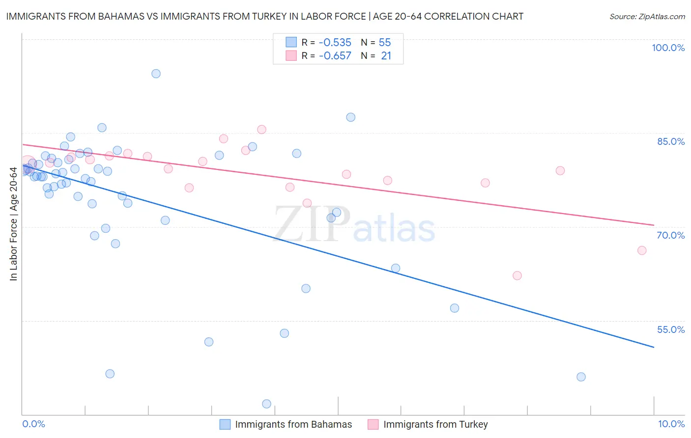 Immigrants from Bahamas vs Immigrants from Turkey In Labor Force | Age 20-64