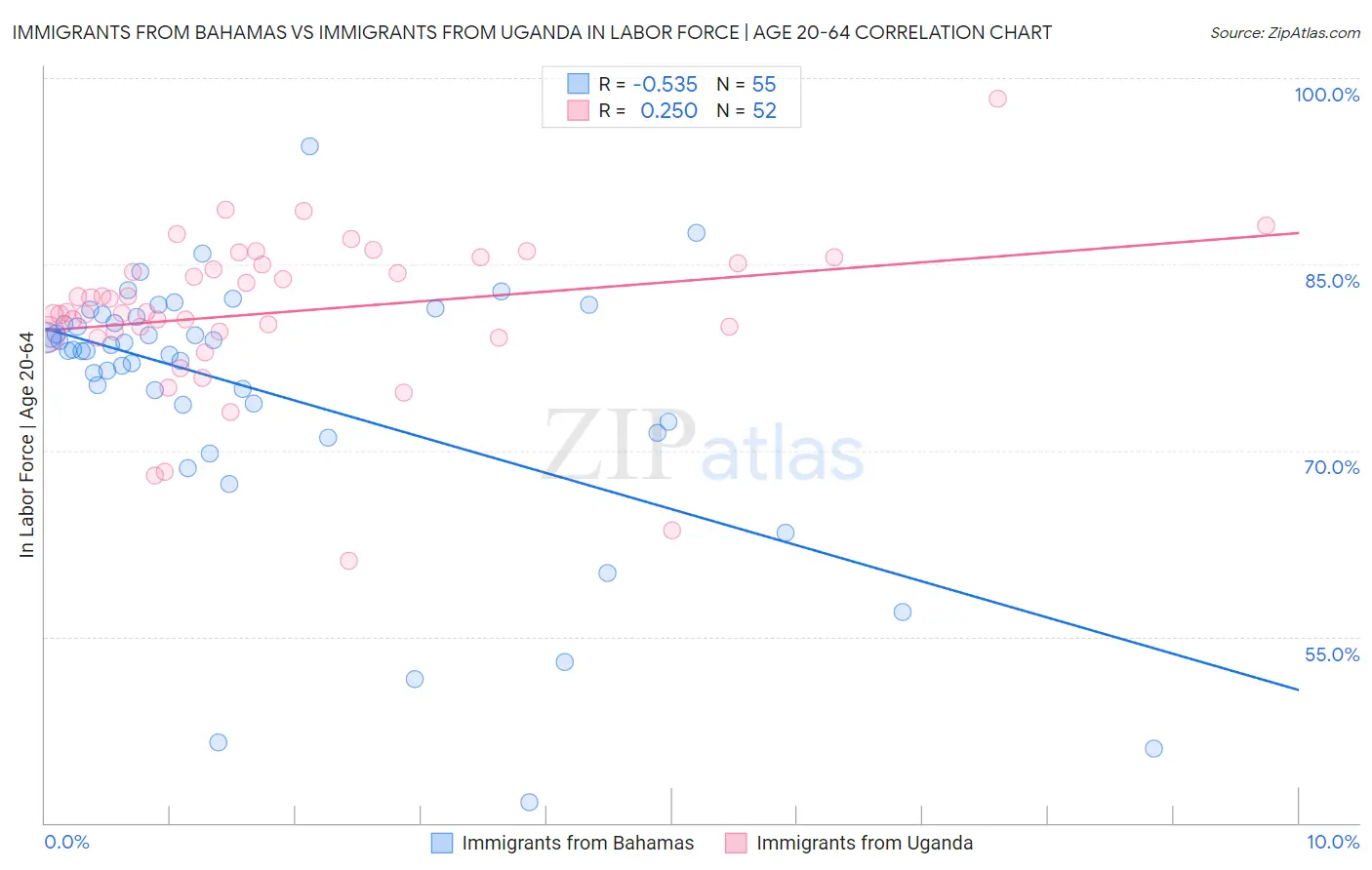 Immigrants from Bahamas vs Immigrants from Uganda In Labor Force | Age 20-64
