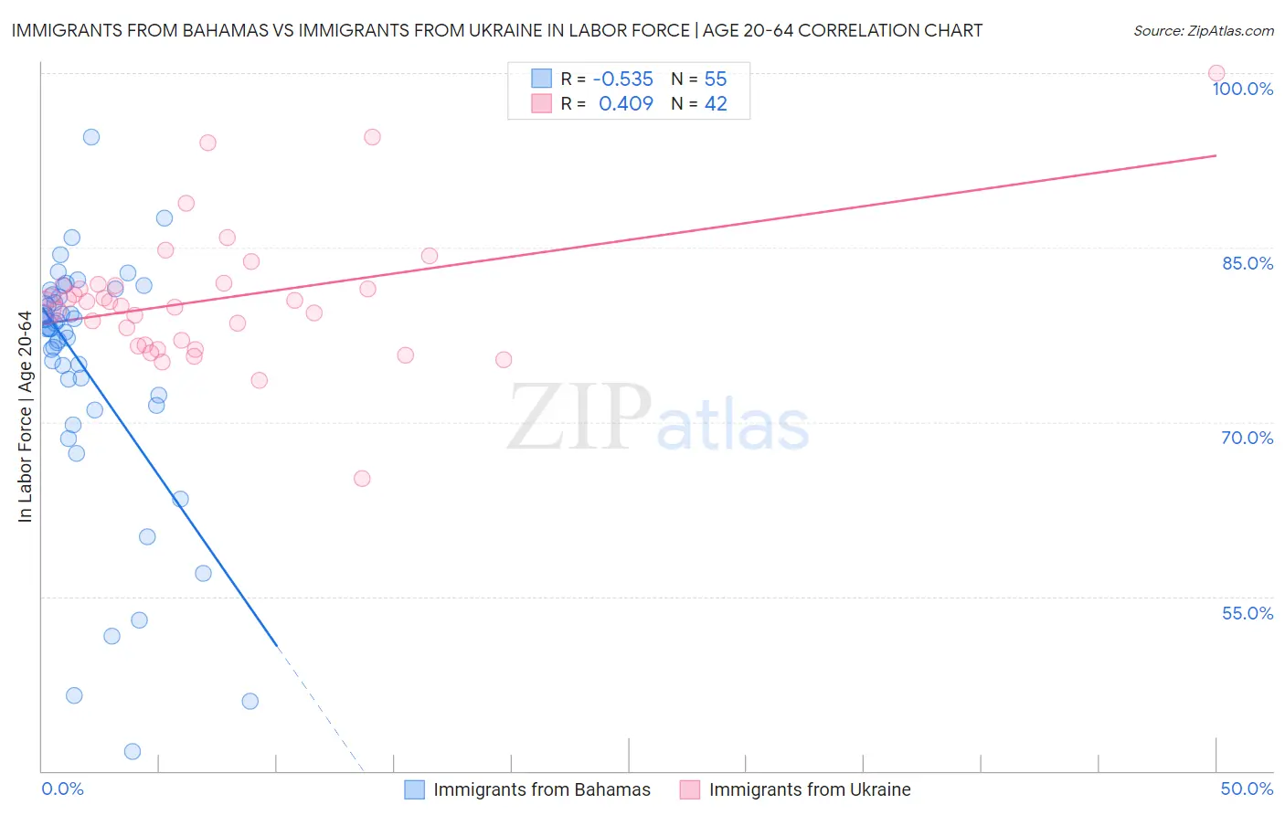 Immigrants from Bahamas vs Immigrants from Ukraine In Labor Force | Age 20-64
