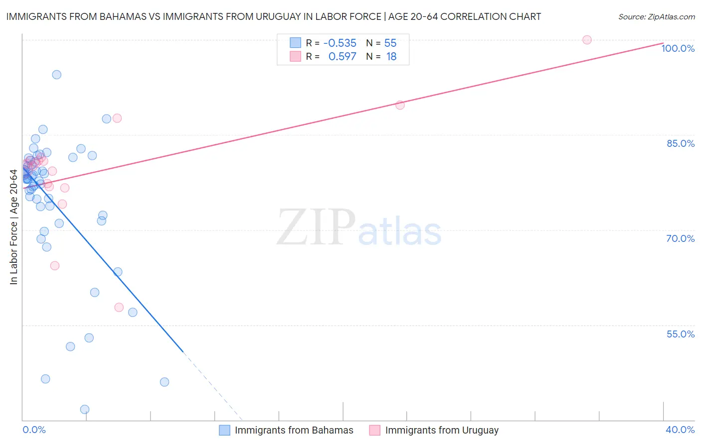 Immigrants from Bahamas vs Immigrants from Uruguay In Labor Force | Age 20-64