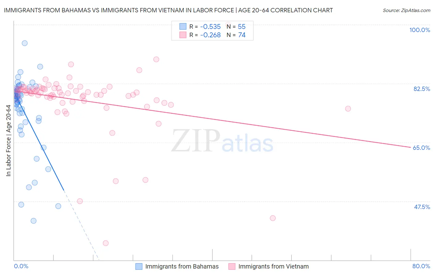 Immigrants from Bahamas vs Immigrants from Vietnam In Labor Force | Age 20-64