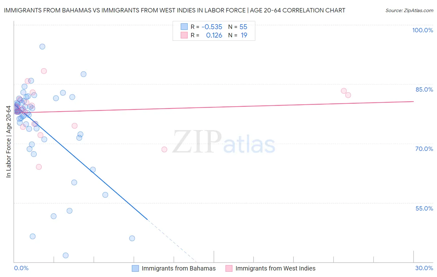 Immigrants from Bahamas vs Immigrants from West Indies In Labor Force | Age 20-64