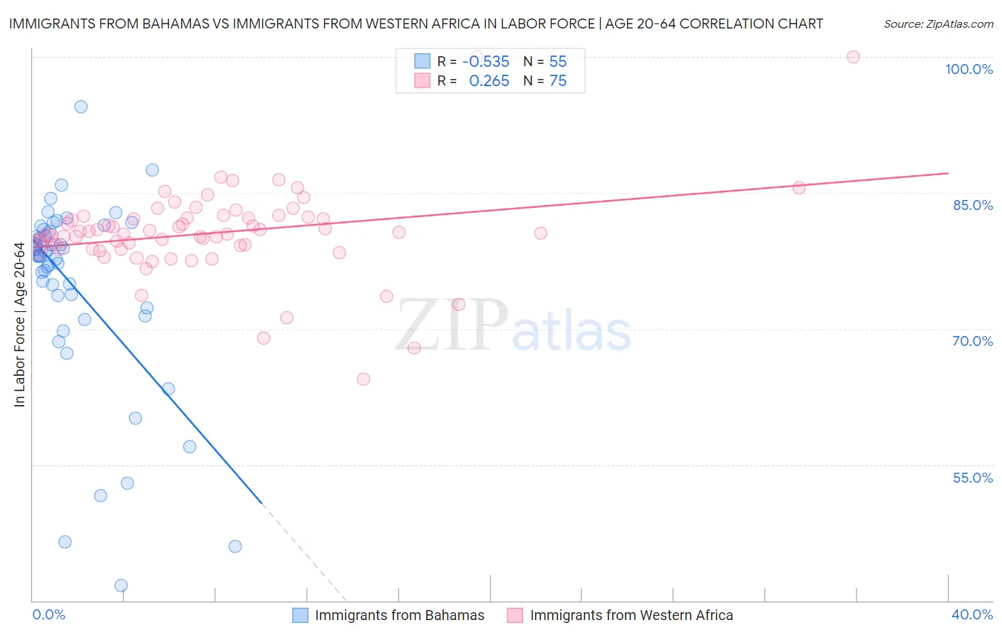 Immigrants from Bahamas vs Immigrants from Western Africa In Labor Force | Age 20-64