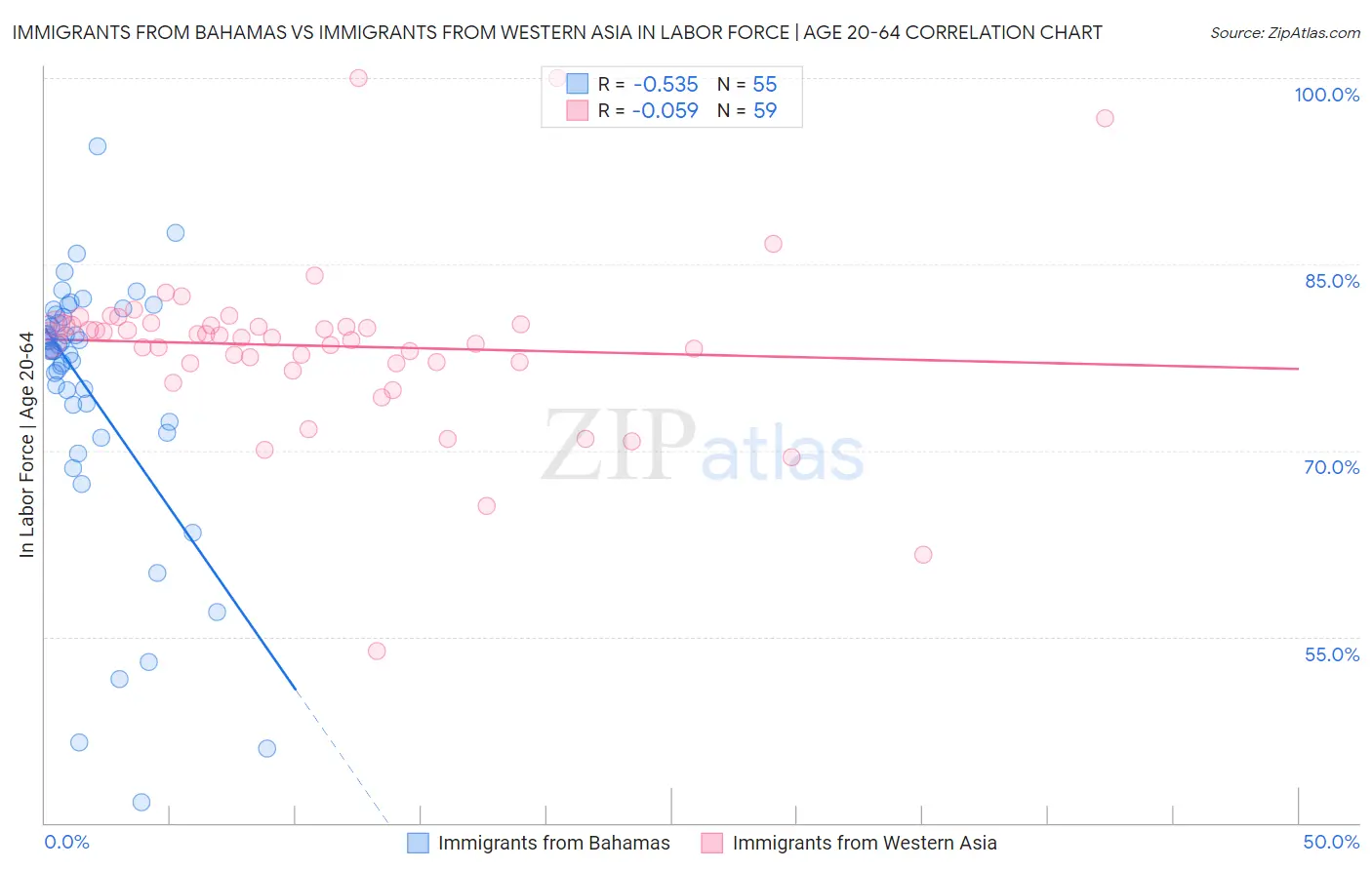 Immigrants from Bahamas vs Immigrants from Western Asia In Labor Force | Age 20-64