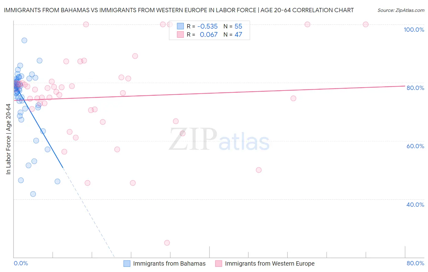 Immigrants from Bahamas vs Immigrants from Western Europe In Labor Force | Age 20-64