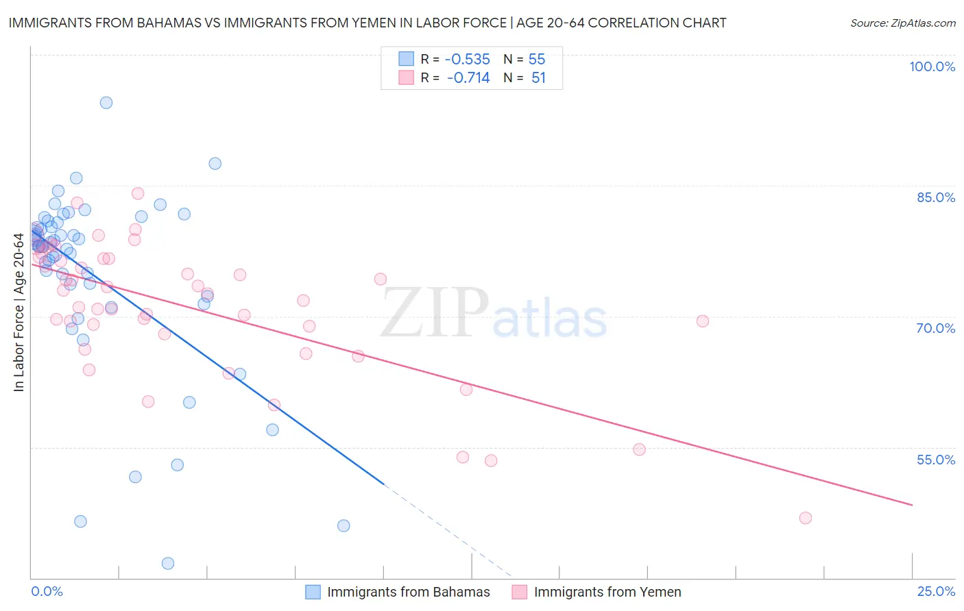 Immigrants from Bahamas vs Immigrants from Yemen In Labor Force | Age 20-64