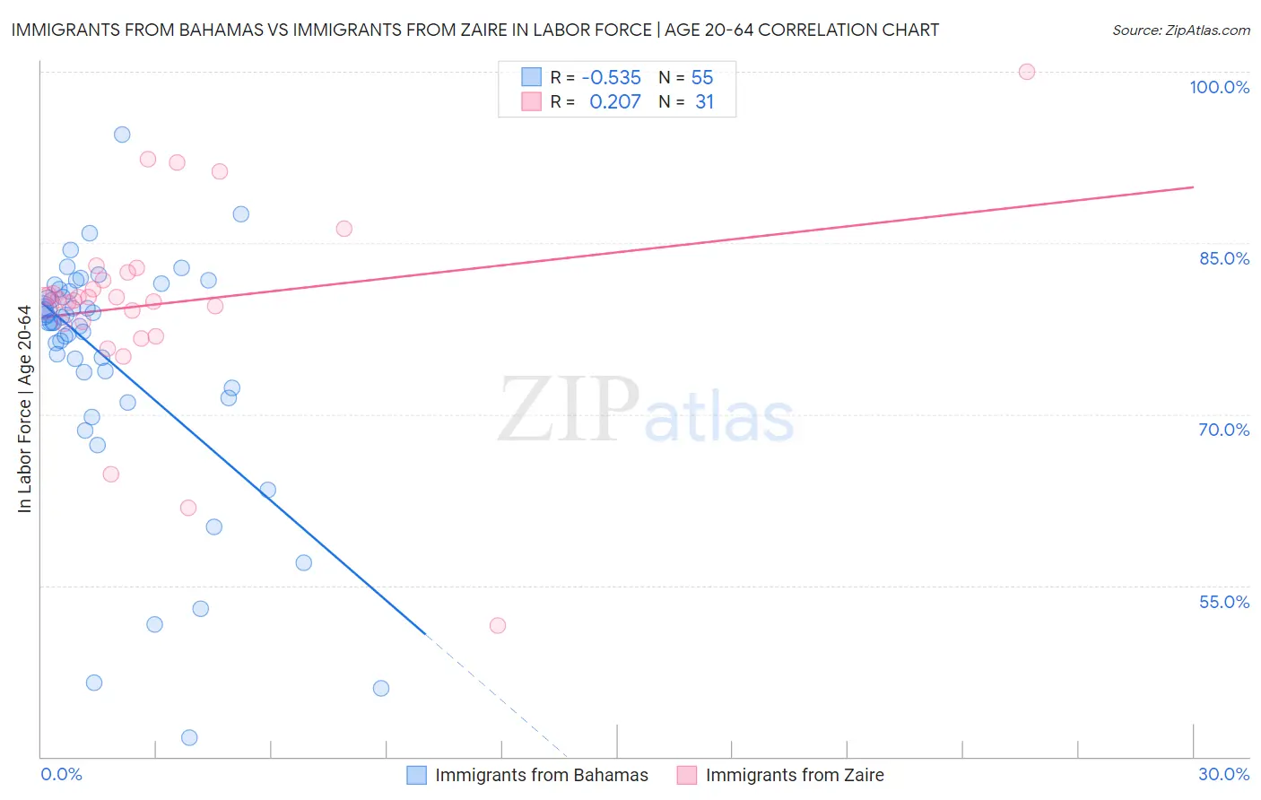 Immigrants from Bahamas vs Immigrants from Zaire In Labor Force | Age 20-64