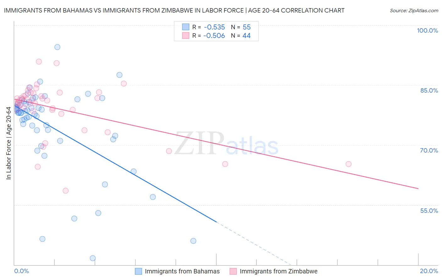 Immigrants from Bahamas vs Immigrants from Zimbabwe In Labor Force | Age 20-64