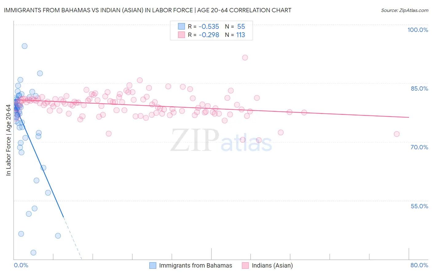 Immigrants from Bahamas vs Indian (Asian) In Labor Force | Age 20-64