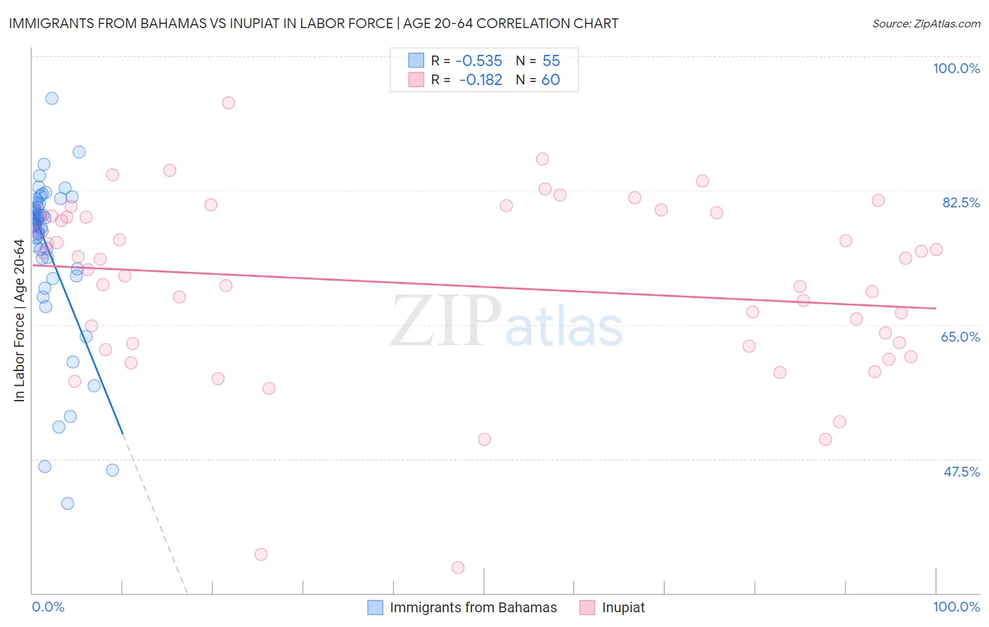 Immigrants from Bahamas vs Inupiat In Labor Force | Age 20-64