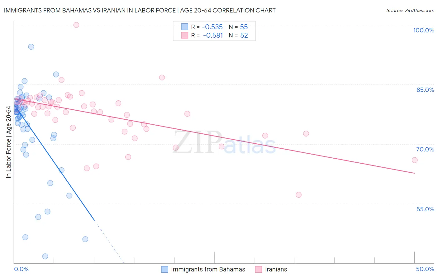 Immigrants from Bahamas vs Iranian In Labor Force | Age 20-64