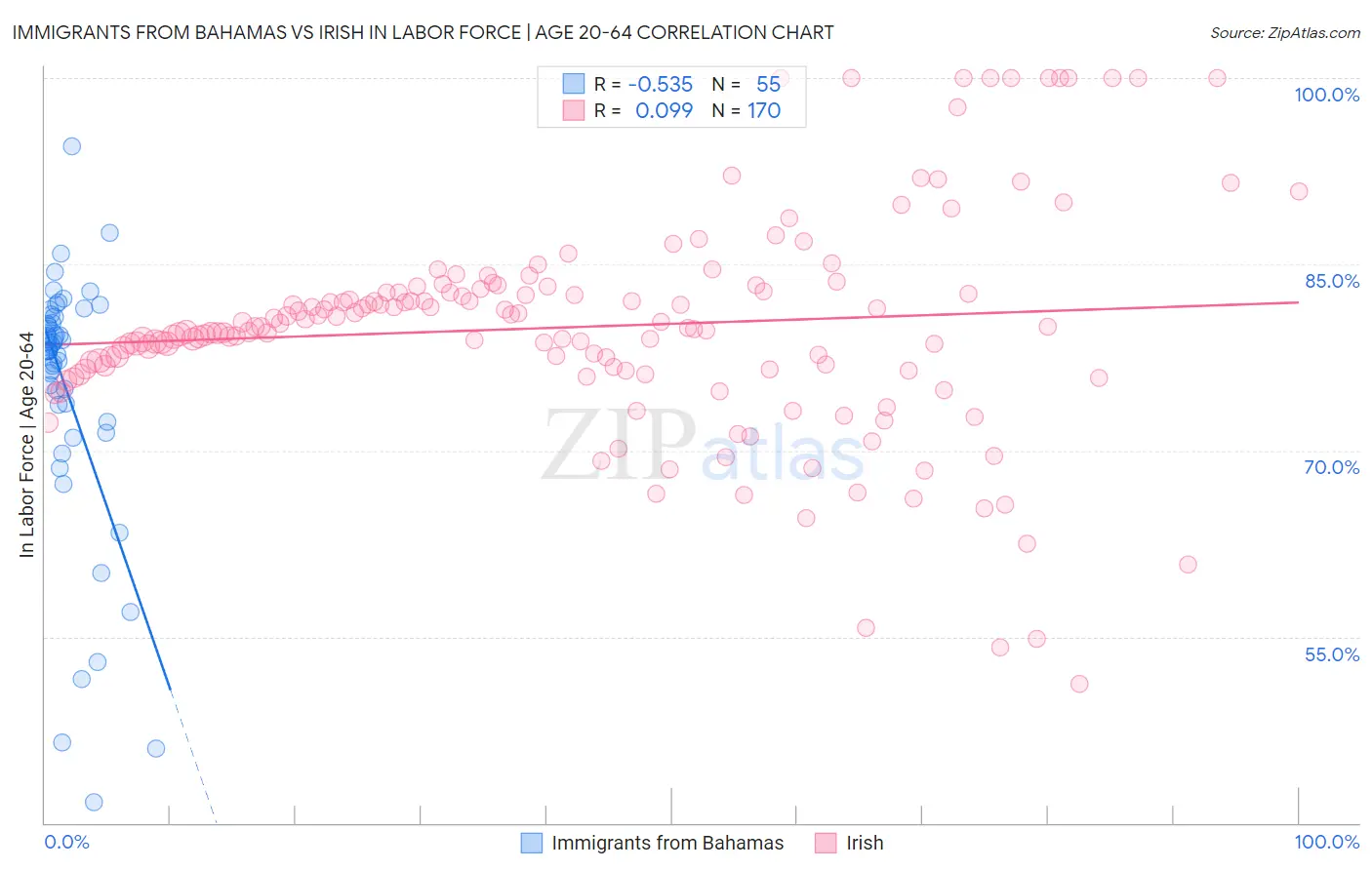 Immigrants from Bahamas vs Irish In Labor Force | Age 20-64
