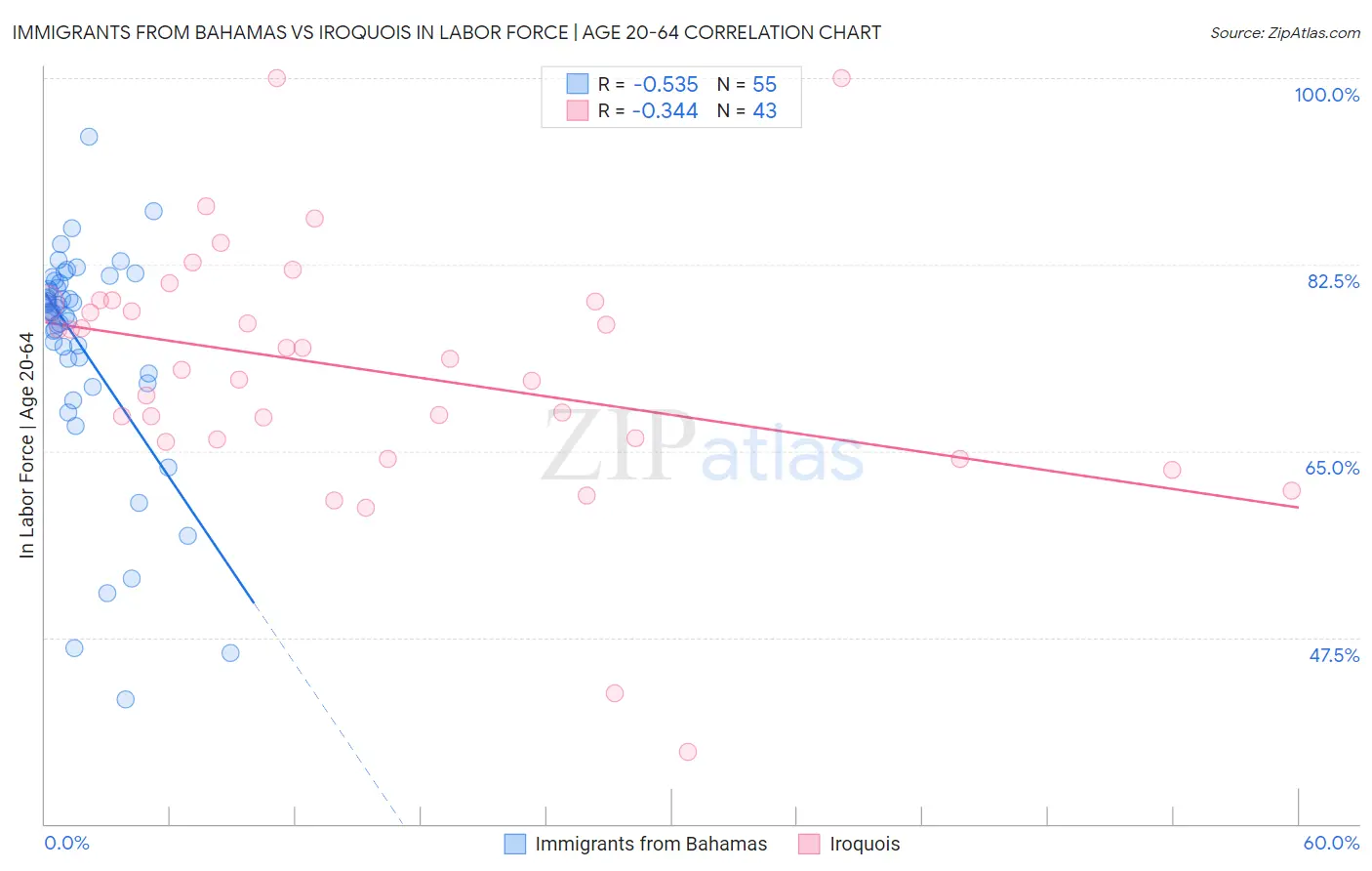 Immigrants from Bahamas vs Iroquois In Labor Force | Age 20-64