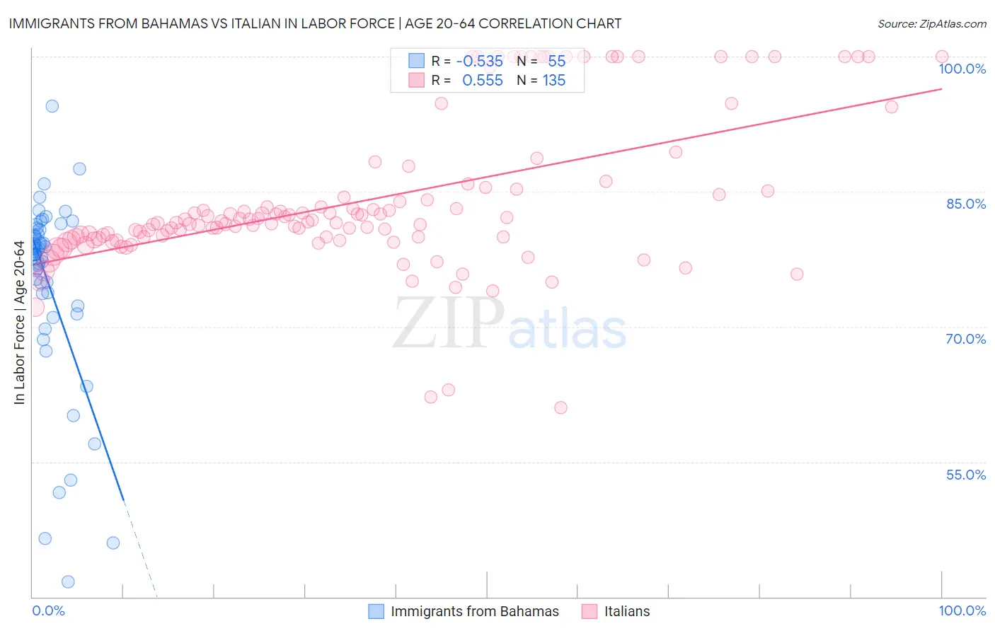 Immigrants from Bahamas vs Italian In Labor Force | Age 20-64