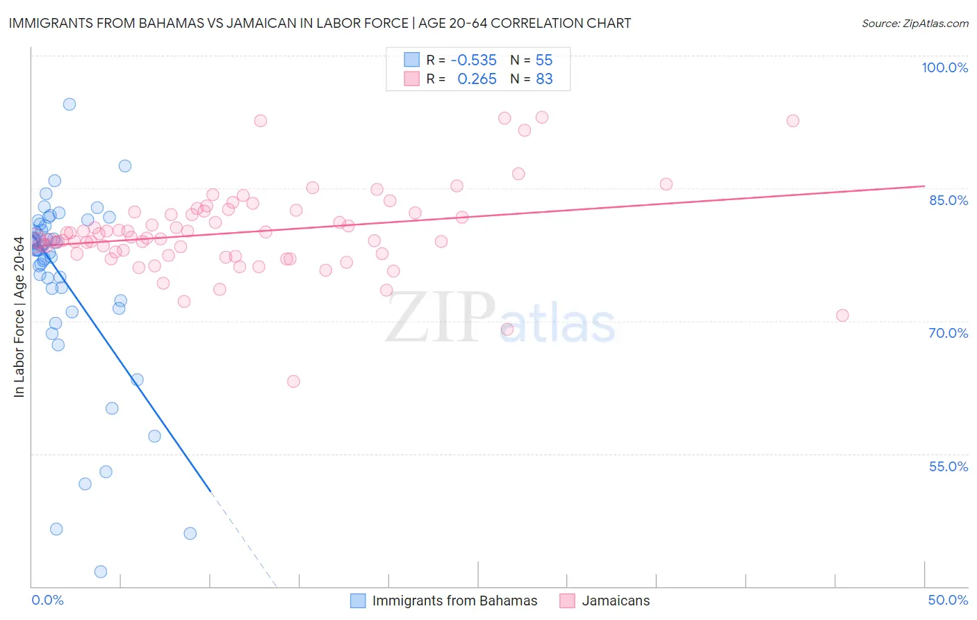 Immigrants from Bahamas vs Jamaican In Labor Force | Age 20-64