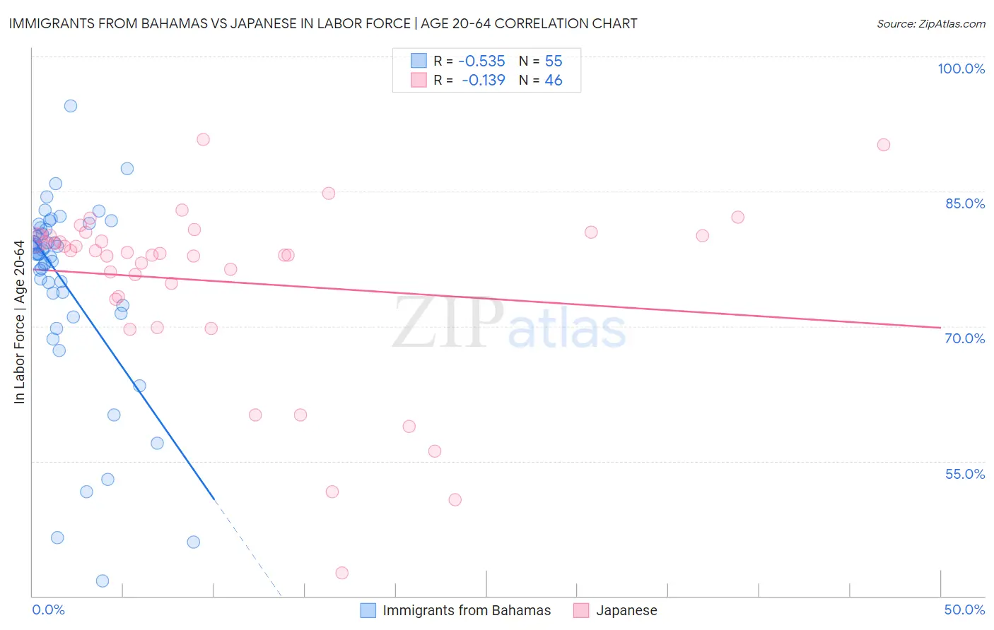 Immigrants from Bahamas vs Japanese In Labor Force | Age 20-64