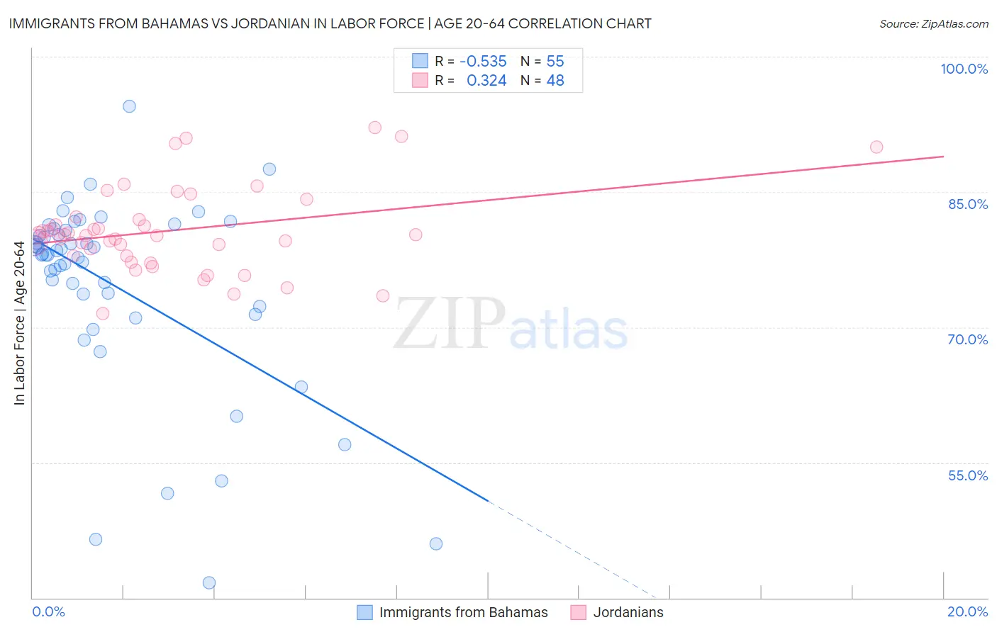 Immigrants from Bahamas vs Jordanian In Labor Force | Age 20-64