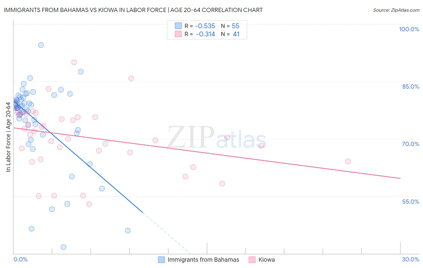 Immigrants from Bahamas vs Kiowa In Labor Force | Age 20-64