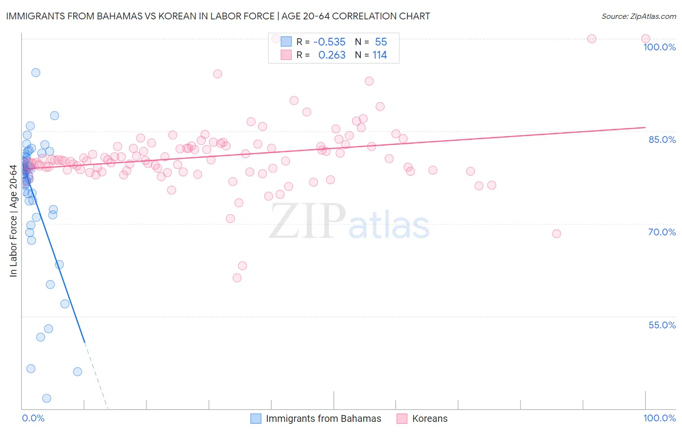 Immigrants from Bahamas vs Korean In Labor Force | Age 20-64