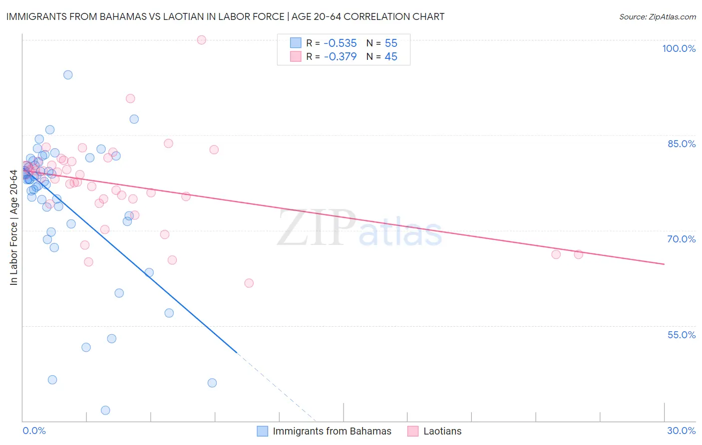 Immigrants from Bahamas vs Laotian In Labor Force | Age 20-64