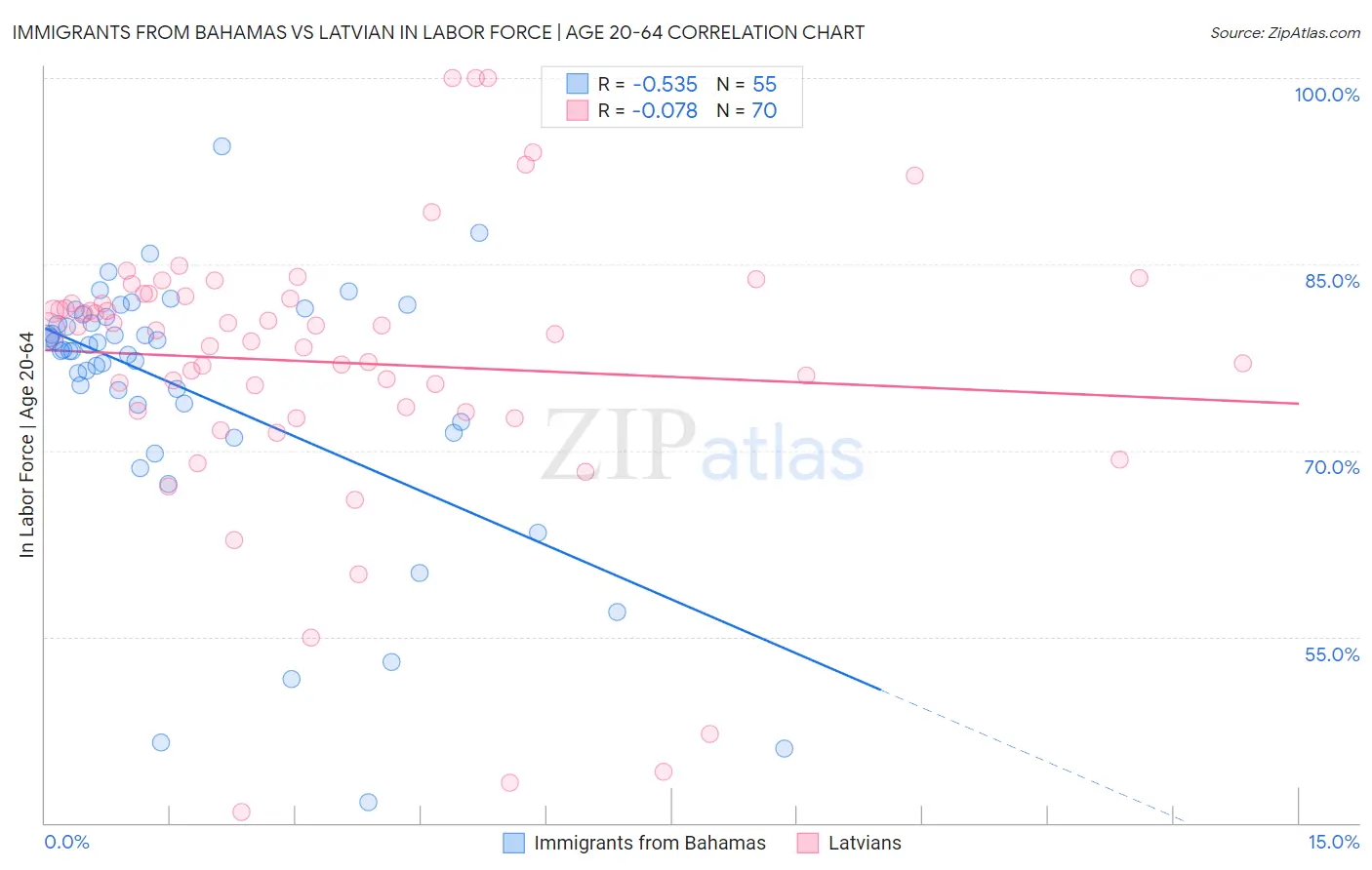 Immigrants from Bahamas vs Latvian In Labor Force | Age 20-64