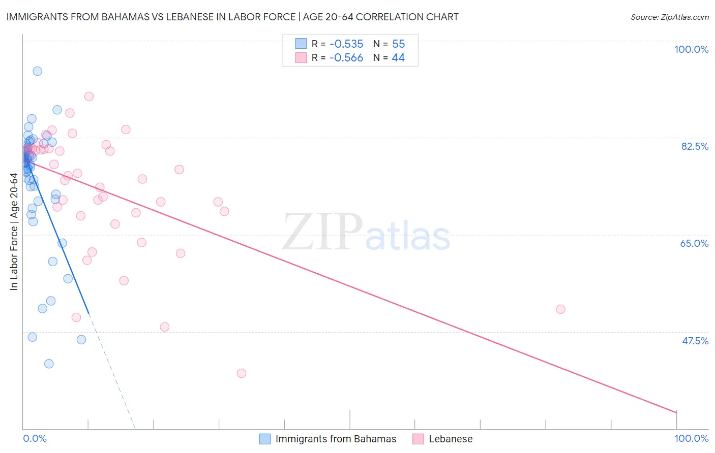 Immigrants from Bahamas vs Lebanese In Labor Force | Age 20-64