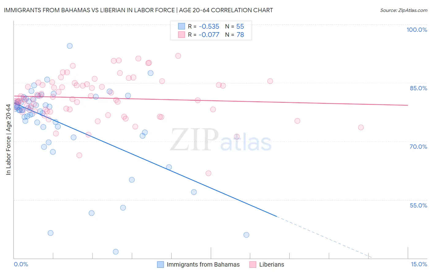 Immigrants from Bahamas vs Liberian In Labor Force | Age 20-64