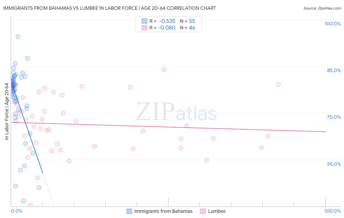 Immigrants from Bahamas vs Lumbee In Labor Force | Age 20-64