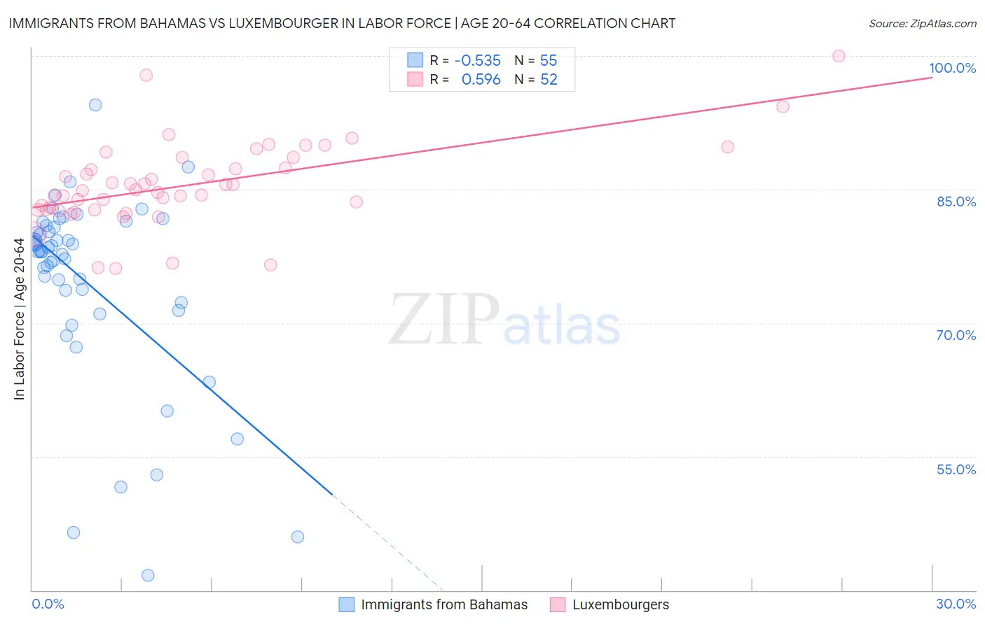 Immigrants from Bahamas vs Luxembourger In Labor Force | Age 20-64