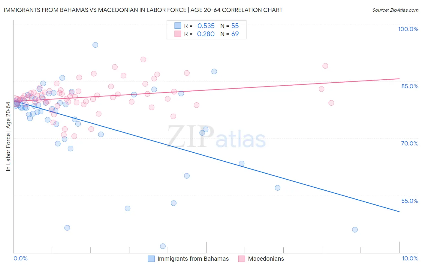 Immigrants from Bahamas vs Macedonian In Labor Force | Age 20-64