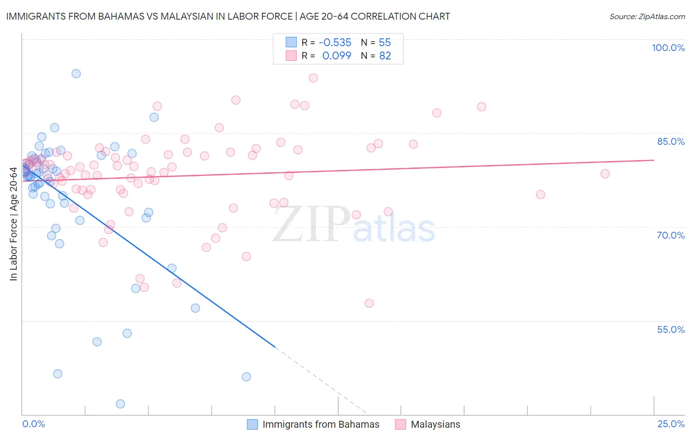Immigrants from Bahamas vs Malaysian In Labor Force | Age 20-64