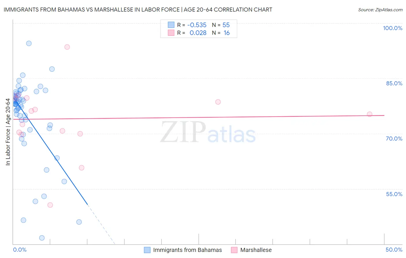 Immigrants from Bahamas vs Marshallese In Labor Force | Age 20-64