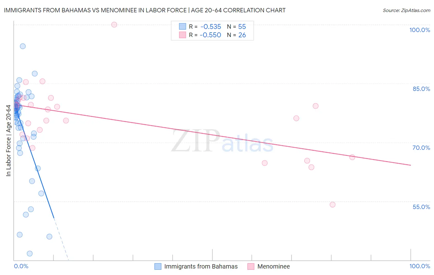 Immigrants from Bahamas vs Menominee In Labor Force | Age 20-64