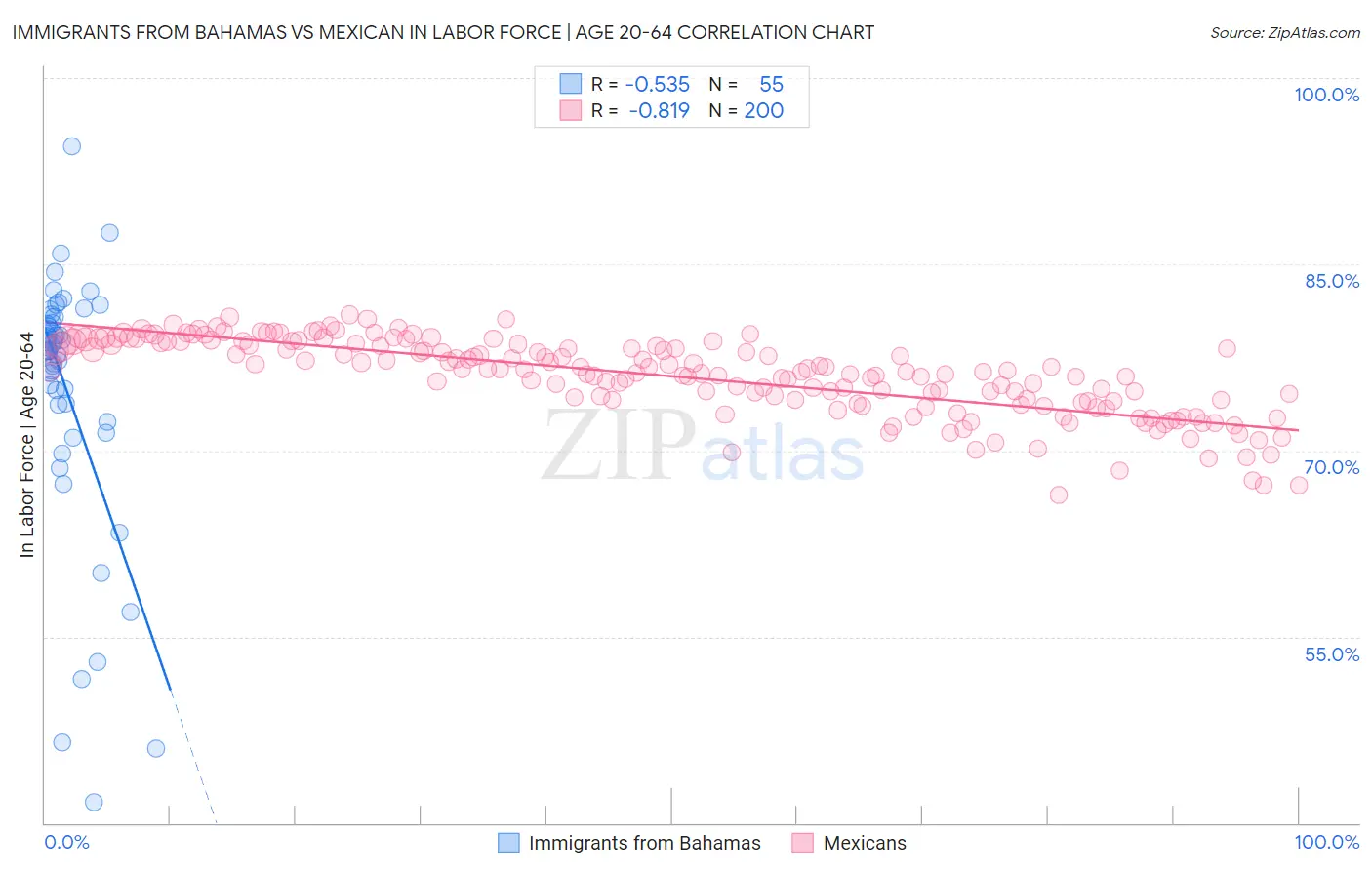 Immigrants from Bahamas vs Mexican In Labor Force | Age 20-64