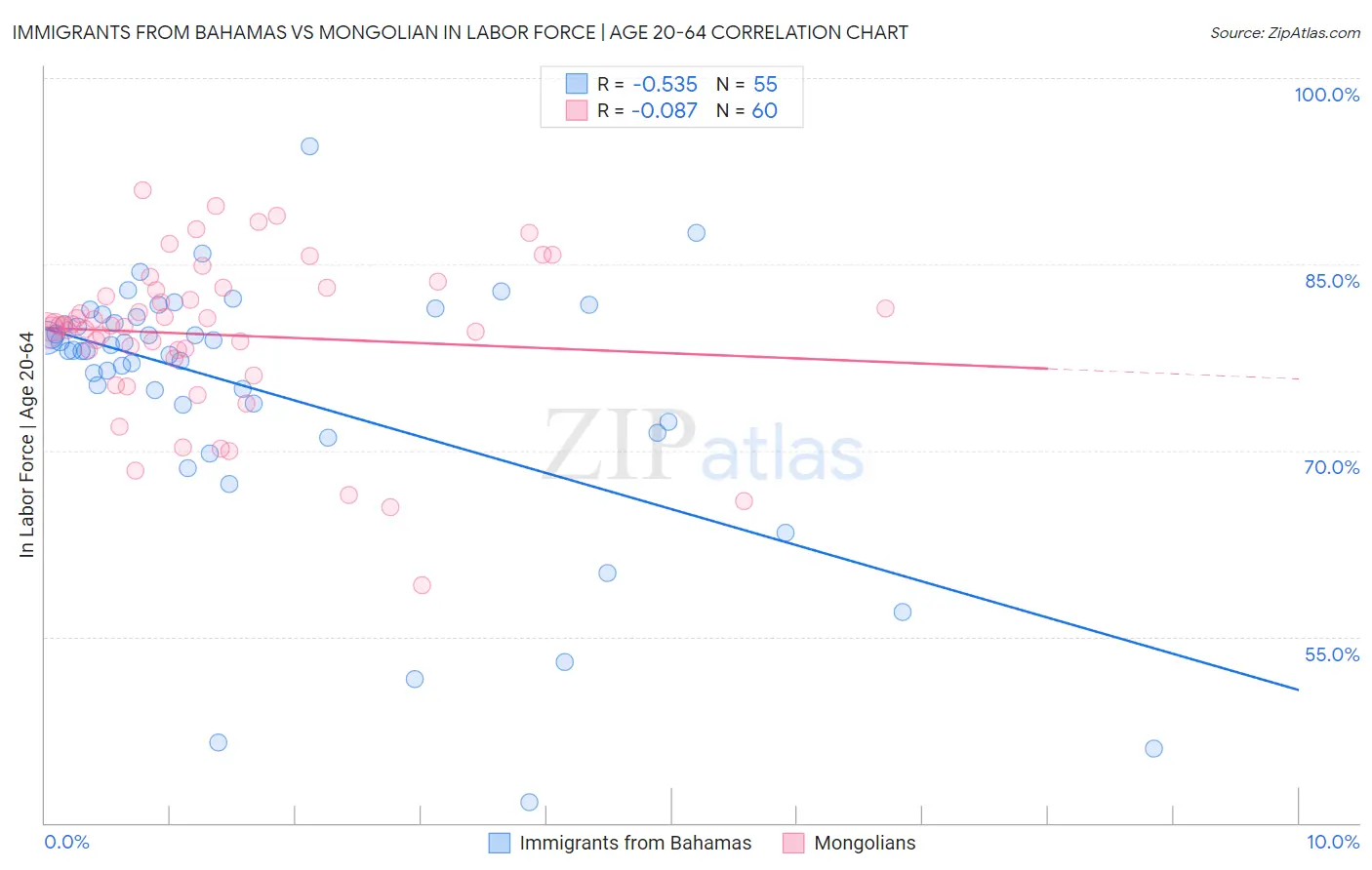 Immigrants from Bahamas vs Mongolian In Labor Force | Age 20-64
