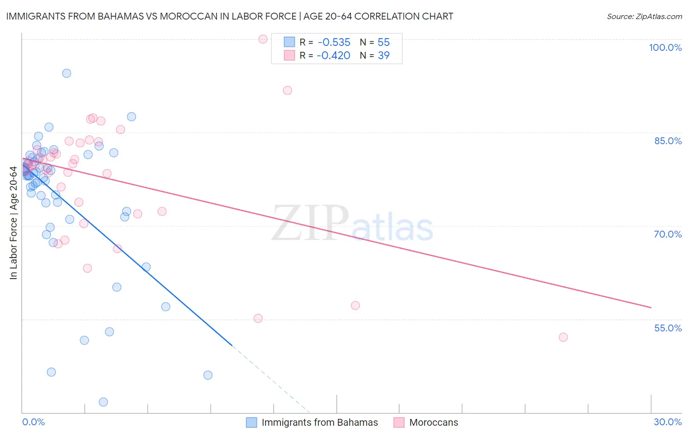Immigrants from Bahamas vs Moroccan In Labor Force | Age 20-64