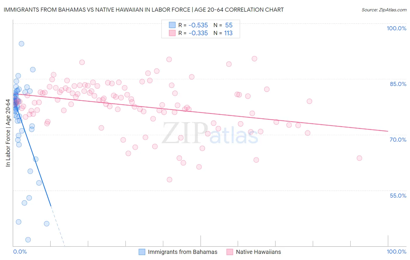 Immigrants from Bahamas vs Native Hawaiian In Labor Force | Age 20-64