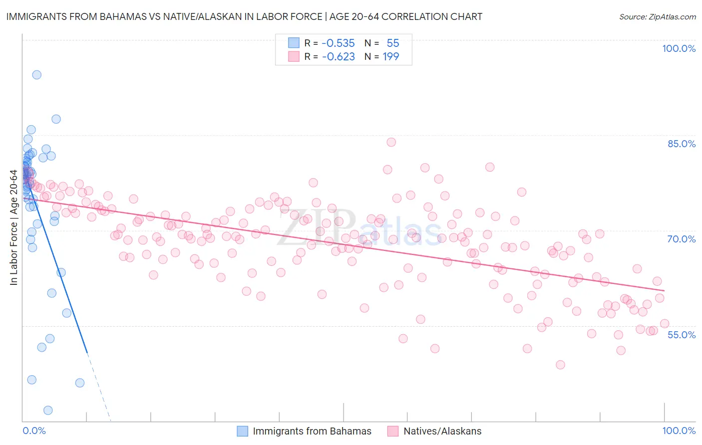 Immigrants from Bahamas vs Native/Alaskan In Labor Force | Age 20-64