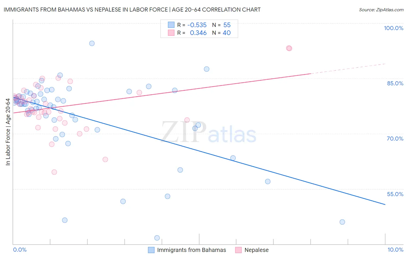 Immigrants from Bahamas vs Nepalese In Labor Force | Age 20-64