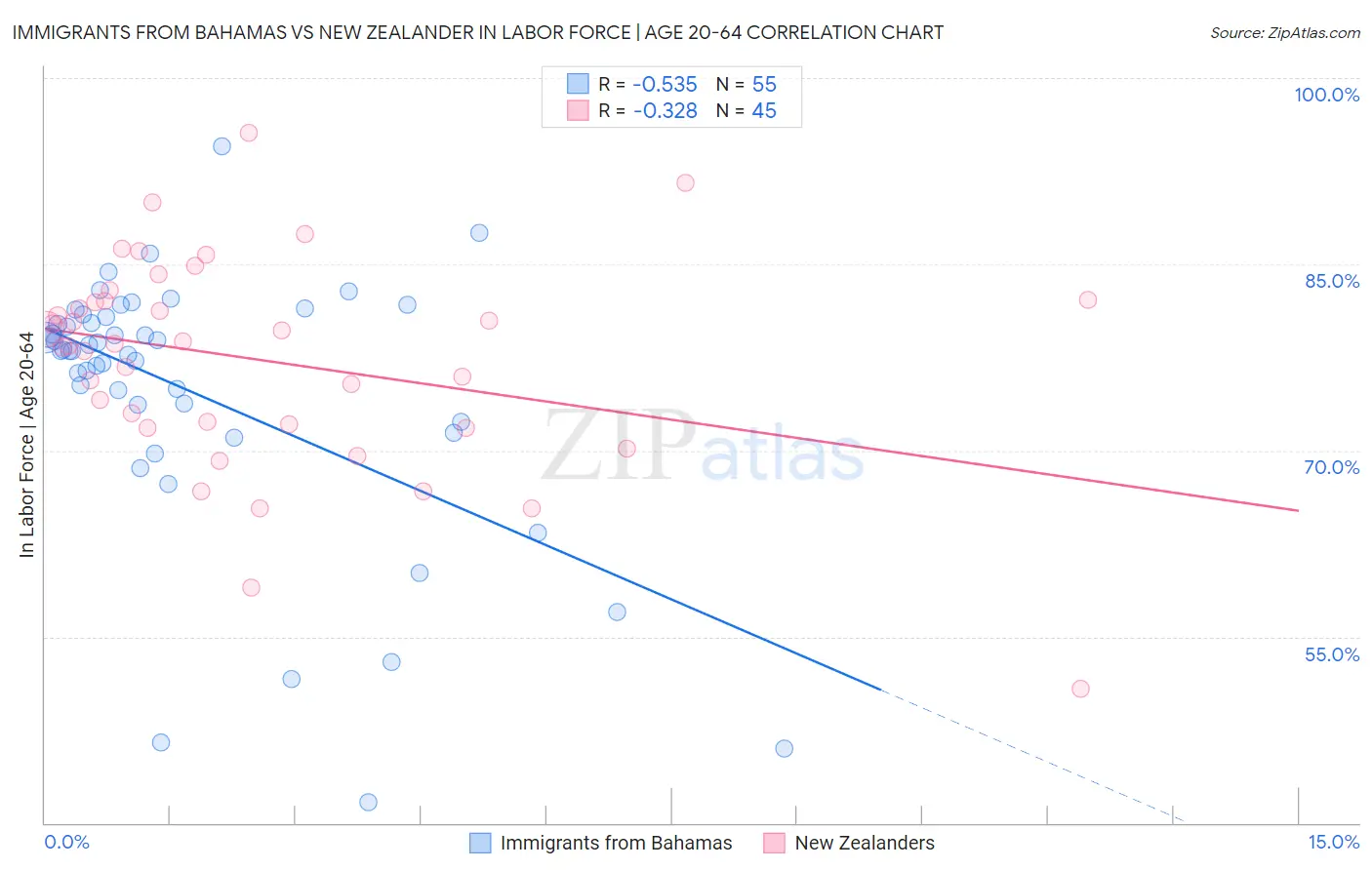 Immigrants from Bahamas vs New Zealander In Labor Force | Age 20-64