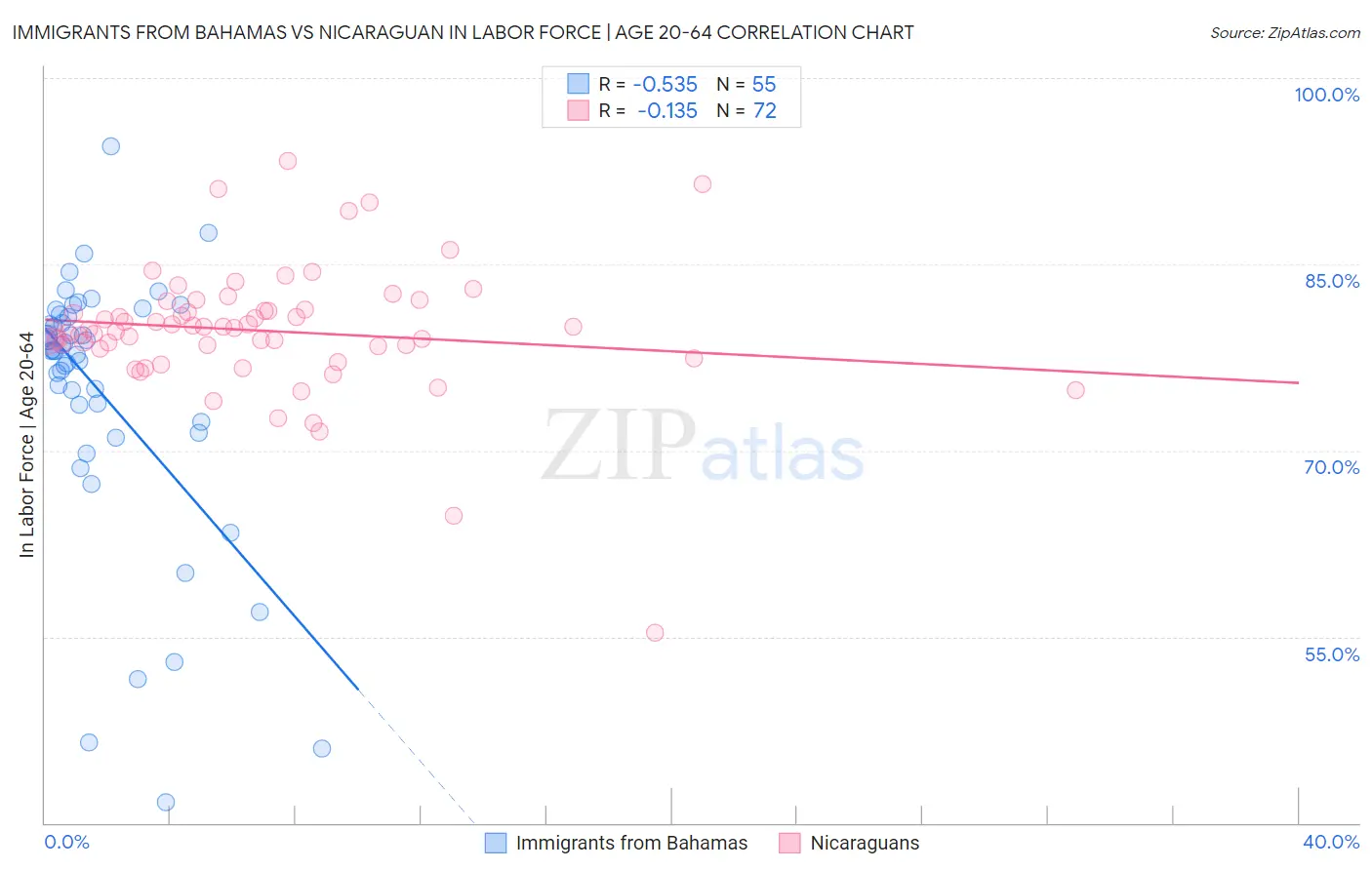 Immigrants from Bahamas vs Nicaraguan In Labor Force | Age 20-64