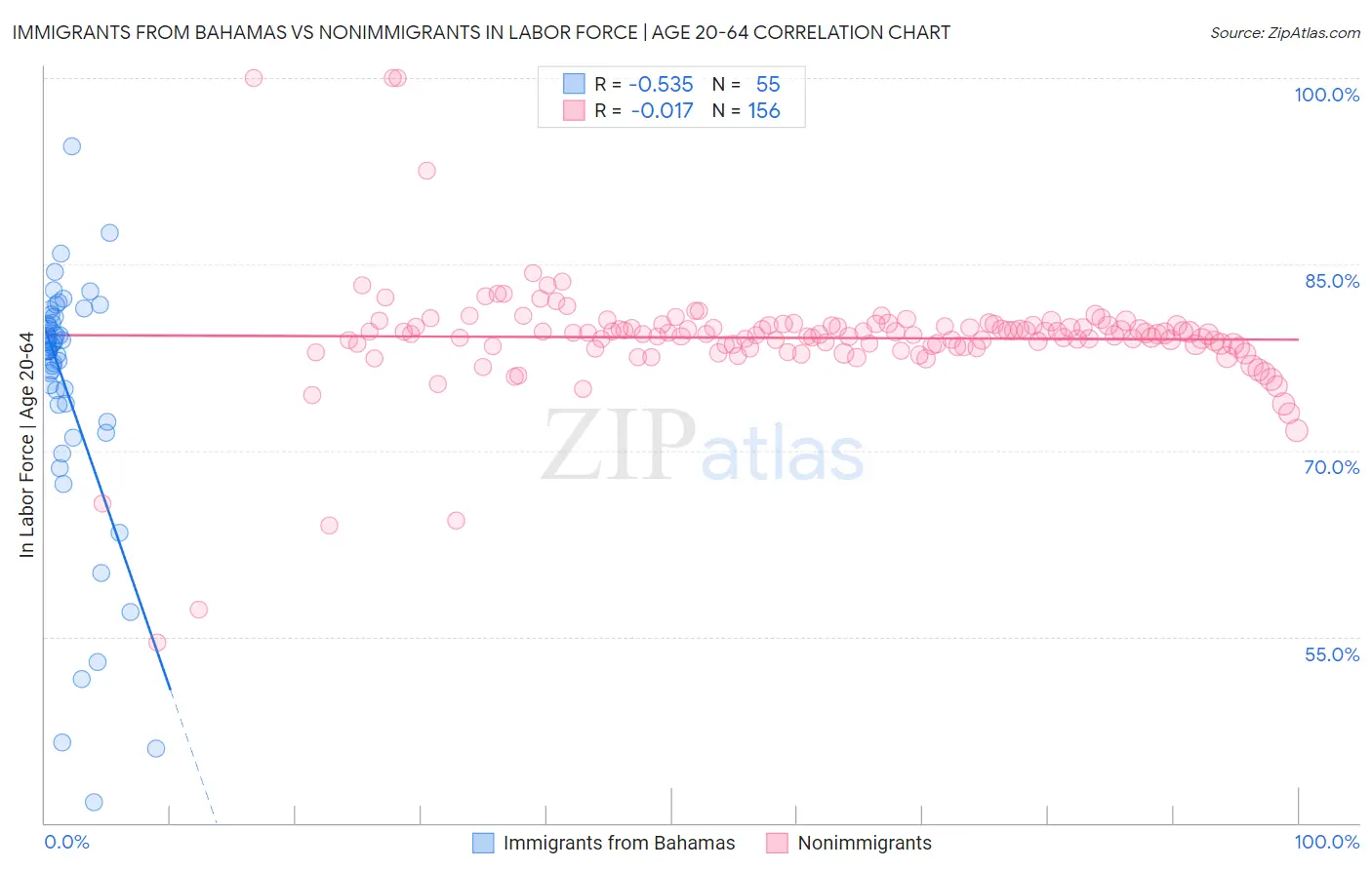 Immigrants from Bahamas vs Nonimmigrants In Labor Force | Age 20-64