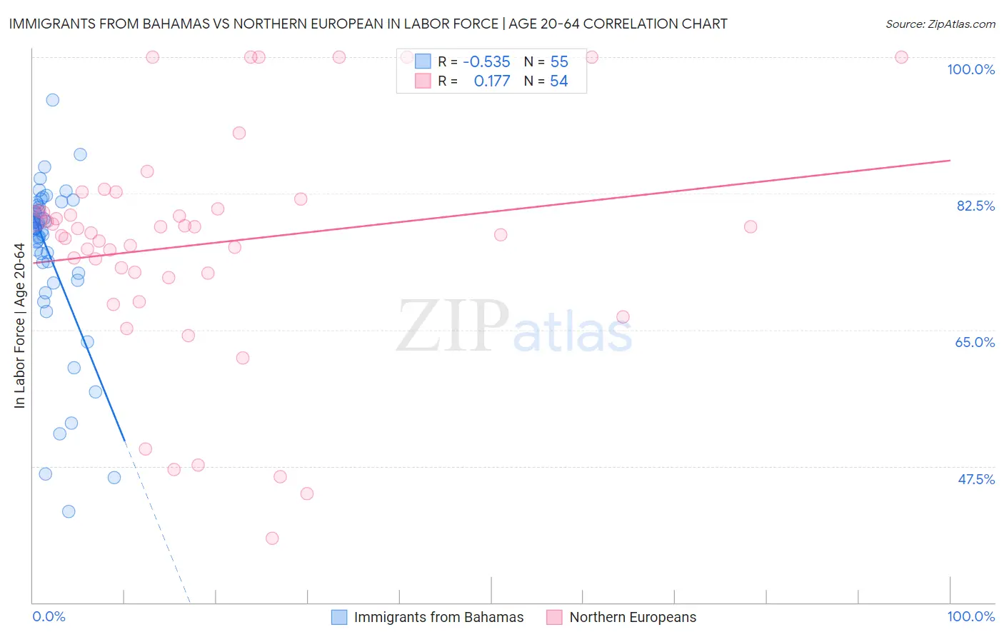 Immigrants from Bahamas vs Northern European In Labor Force | Age 20-64