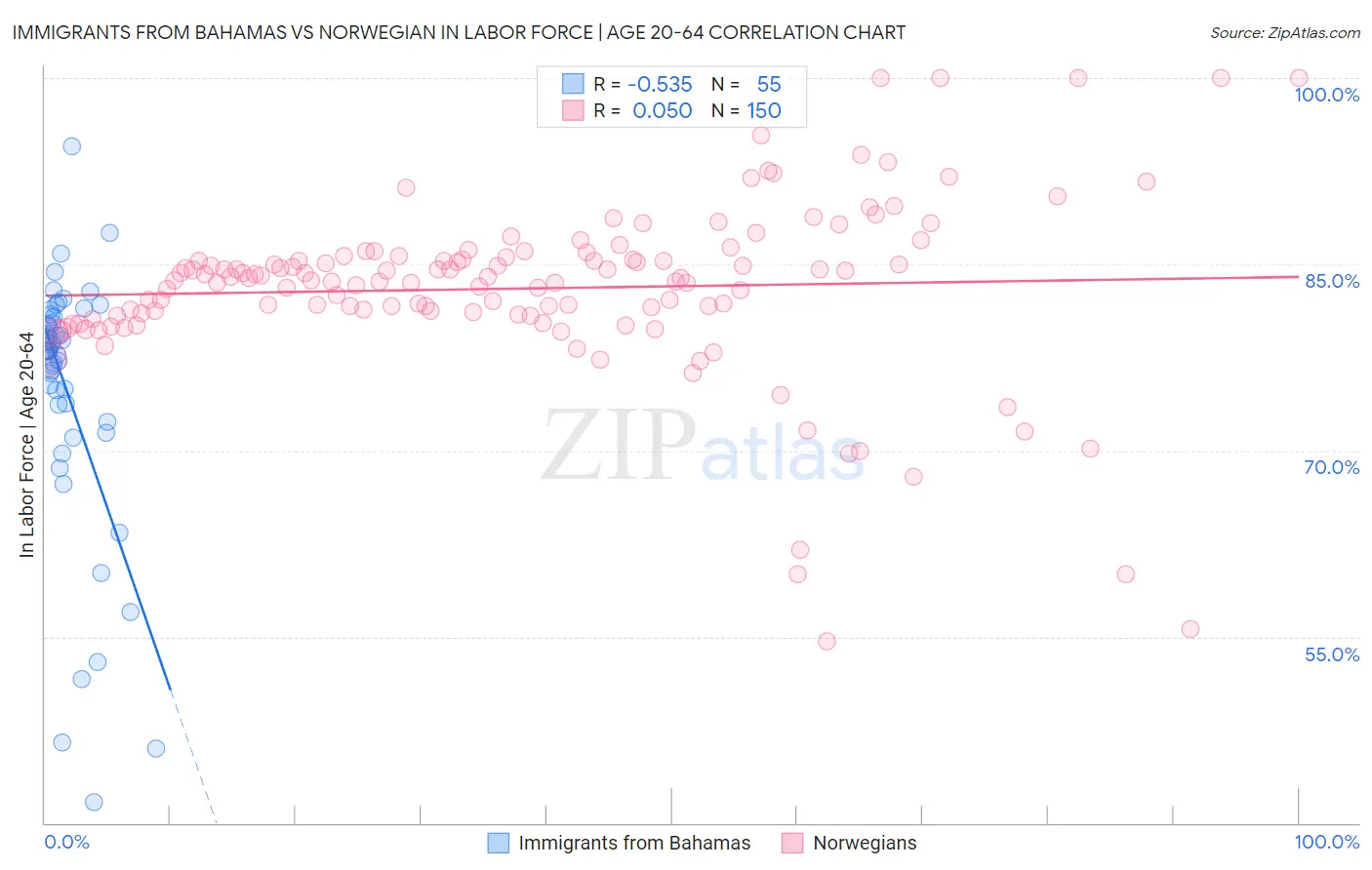 Immigrants from Bahamas vs Norwegian In Labor Force | Age 20-64